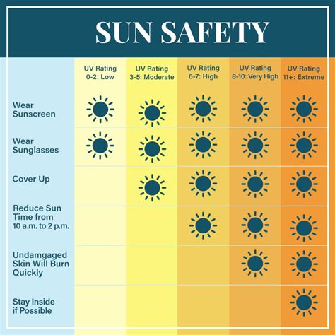 can you get tan with uv index 4.